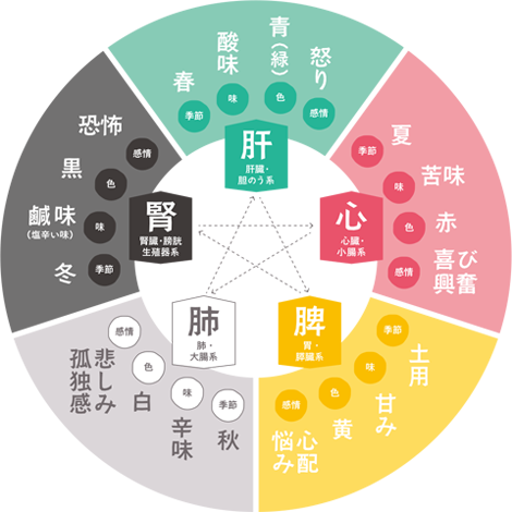 東洋医学